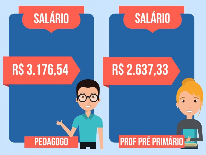 Mercado de trabalho na Educação: confira os salários e melhores áreas